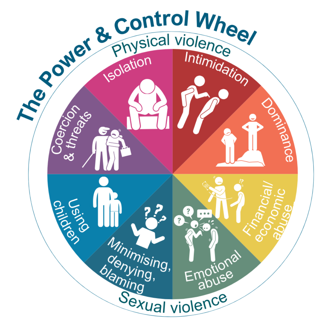 a colorful wheel depicting how violence can manifest